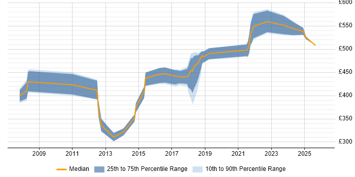 Contractor daily rate distribution trend for jobs in Luton citing Process Improvement