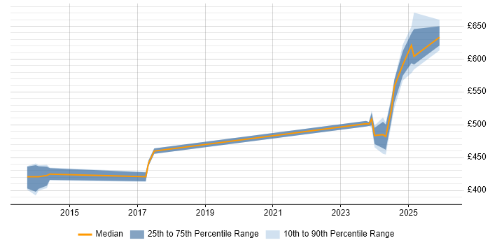 Contractor daily rate distribution trend for jobs in Luton citing Procure-to-Pay