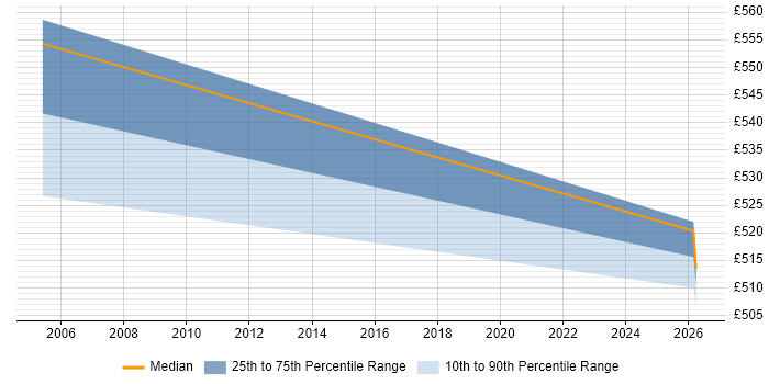 Contractor daily rate distribution trend for Procurement Consultant job vacancies in Luton