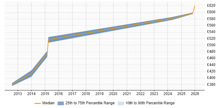 Contractor daily rate distribution trend for Product Manager job vacancies in Luton