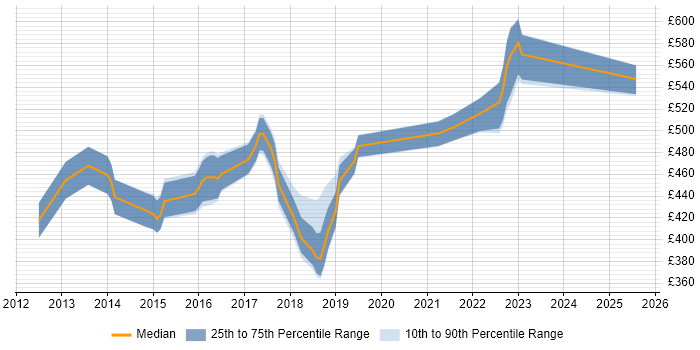 Contractor daily rate distribution trend for jobs in Luton citing Product Ownership Contractor daily rate distribution trend for jobs in Luton citing Product Ownership