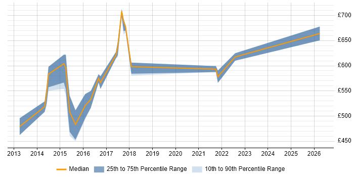 Contractor daily rate distribution trend for jobs in Luton citing Programme Delivery