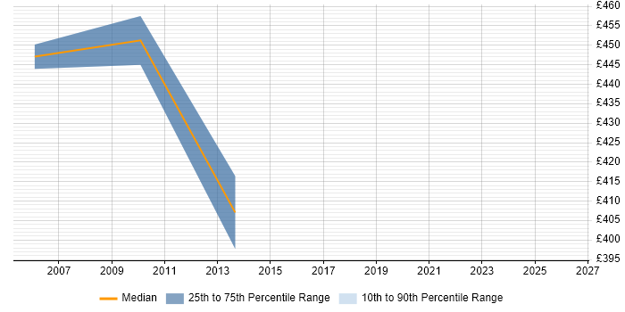 Contractor daily rate distribution trend for Project Consultant job vacancies in Luton