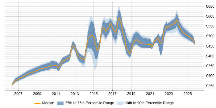 Contractor daily rate distribution trend for jobs in Luton citing Project Delivery