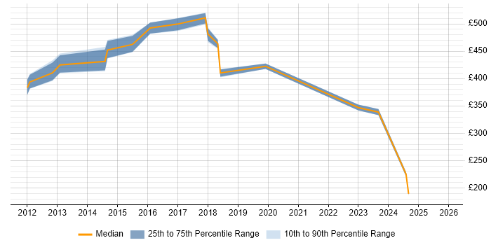 Contractor daily rate distribution trend for jobs in Luton citing Project Governance