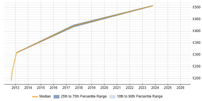 Contractor daily rate distribution trend for Project Leader job vacancies in Luton