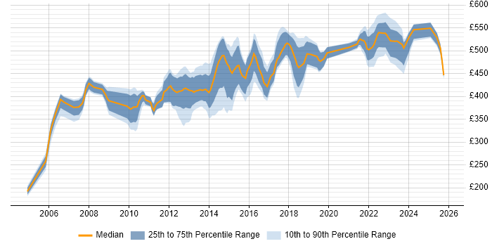 Contractor daily rate distribution trend for Project Manager job vacancies in Luton