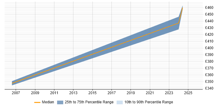 Contractor daily rate distribution trend for Project Planner job vacancies in Luton