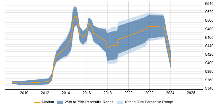 Contractor daily rate distribution trend for jobs in Luton citing Project Planning