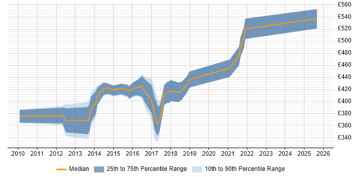 Contractor daily rate distribution trend for jobs in Luton citing Prototyping