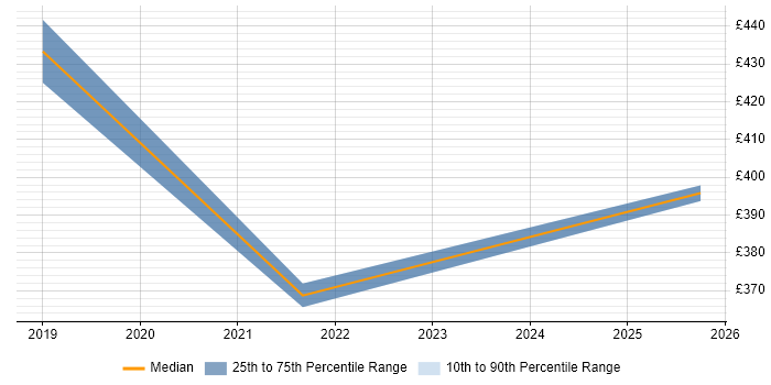 Contractor daily rate distribution trend for jobs in Luton citing ProxySG