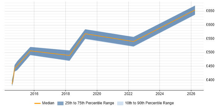 Contractor daily rate distribution trend for jobs in Luton citing Public Cloud