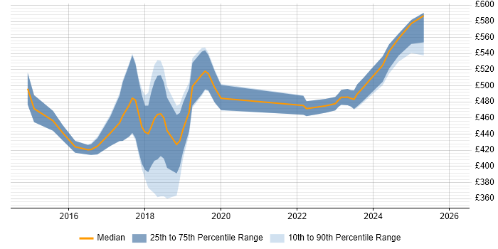 Contractor daily rate distribution trend for jobs in Luton citing Python