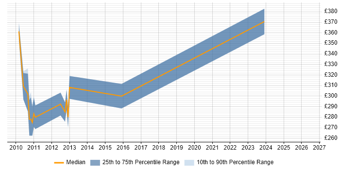 Contractor daily rate distribution trend for QA Analyst job vacancies in Luton