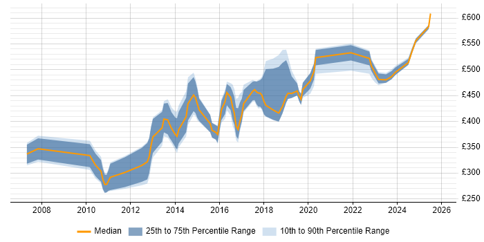 Contractor daily rate distribution trend for jobs in Luton citing QA