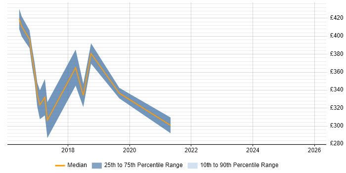 Contractor daily rate distribution trend for jobs in Luton citing React