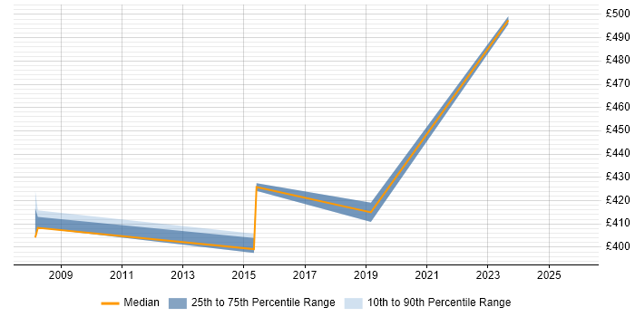 Contractor daily rate distribution trend for jobs in Luton citing Reference Data