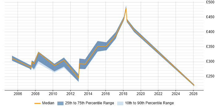 Contractor daily rate distribution trend for jobs in Luton citing Regression Testing