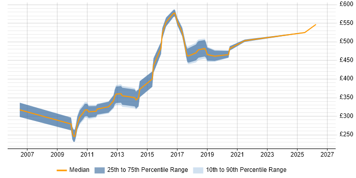 Contractor daily rate distribution trend for jobs in Luton citing Relational Database