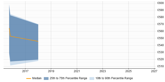 Contractor daily rate distribution trend for jobs in Luton citing Remediation Plan