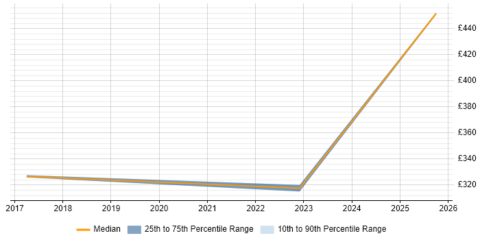 Contractor daily rate distribution trend for jobs in Luton citing Remedy ITSM