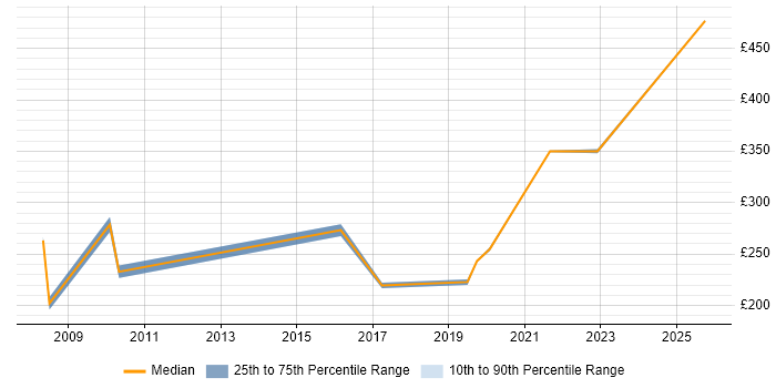 Contractor daily rate distribution trend for jobs in Luton citing Remedy