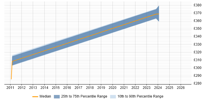 Contractor daily rate distribution trend for jobs in Luton citing Requirements Engineering