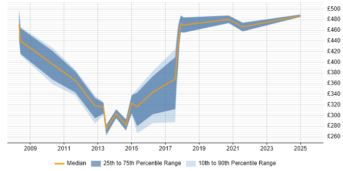 Contractor daily rate distribution trend for jobs in Luton citing Requirements Workshops