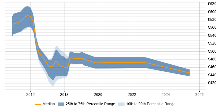 Contractor daily rate distribution trend for jobs in Luton citing REST