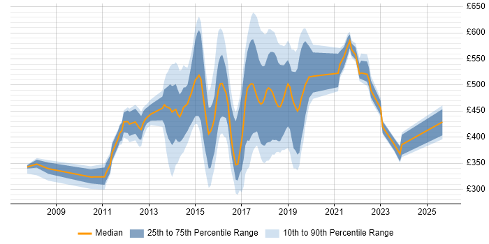 Contractor daily rate distribution trend for jobs in Luton citing Retail Contractor daily rate distribution trend for jobs in Luton citing Retail