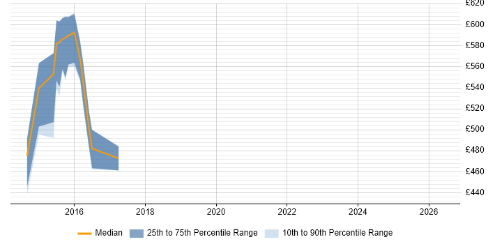 Contractor daily rate distribution trend for jobs in Luton citing Reverse Engineering