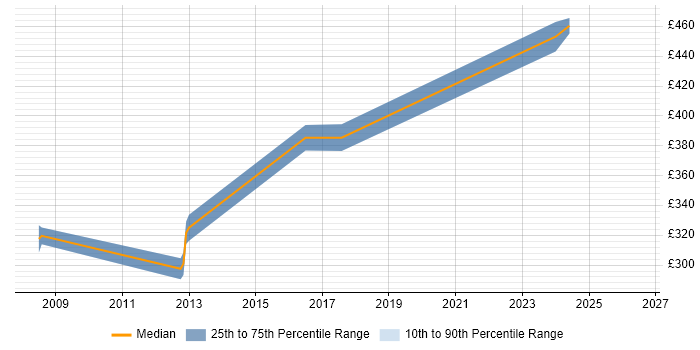 Contractor daily rate distribution trend for jobs in Luton citing Risk Analysis