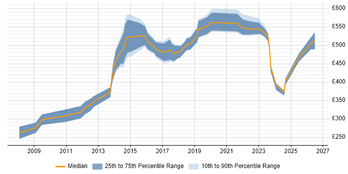 Contractor daily rate distribution trend for jobs in Luton citing Risk Management