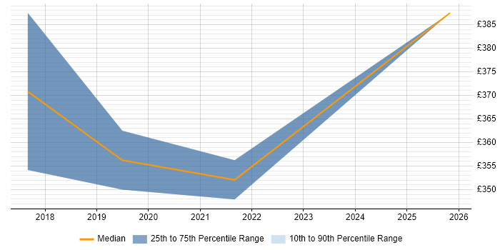 Contractor daily rate distribution trend for jobs in Luton citing Runbook