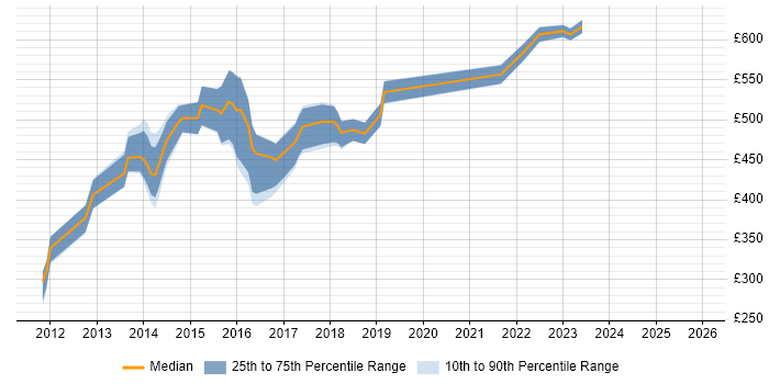 Contractor daily rate distribution trend for jobs in Luton citing SaaS