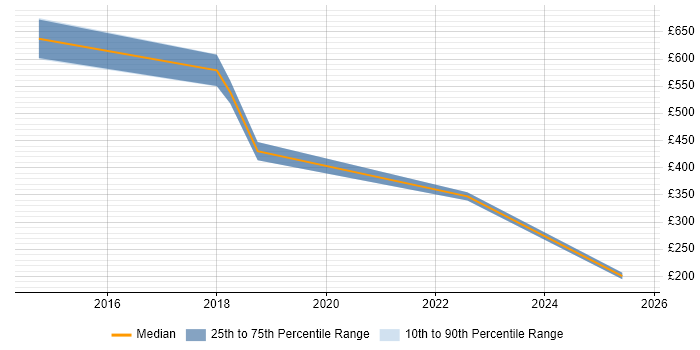 Contractor daily rate distribution trend for jobs in Luton citing SABSA