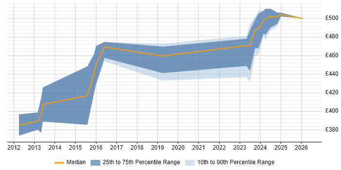 Contractor daily rate distribution trend for SAP Analyst job vacancies in Luton