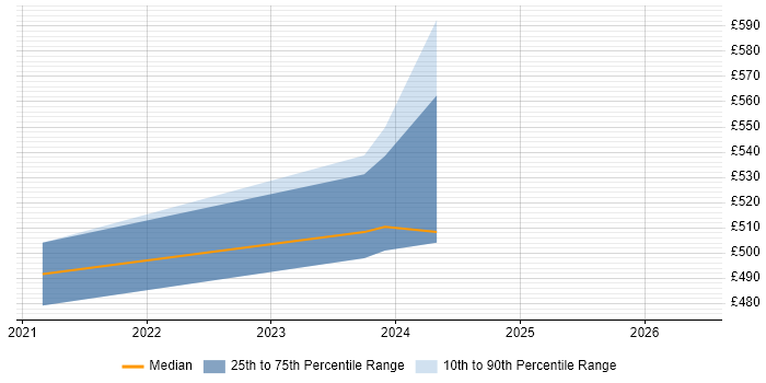 Contractor daily rate distribution trend for SAP S/4HANA Consultant job vacancies in Luton