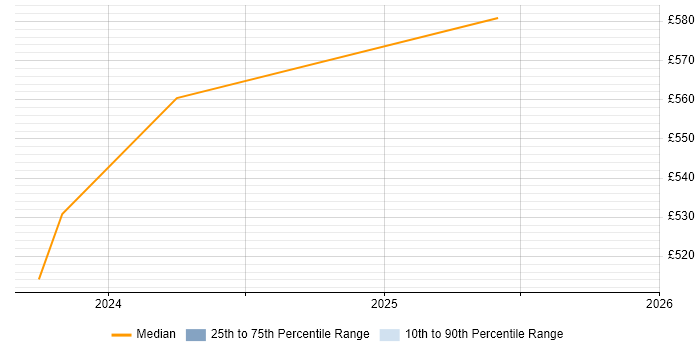 Contractor daily rate distribution trend for Project Manager - SAP S/4HANA job vacancies in Luton
