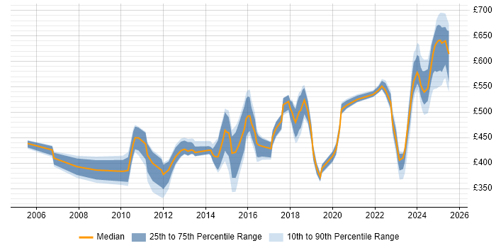 Contractor daily rate distribution trend for jobs in Luton citing SAP Contractor daily rate distribution trend for jobs in Luton citing SAP