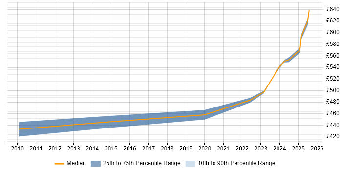Contractor daily rate distribution trend for jobs in Luton citing Sarbanes-Oxley
