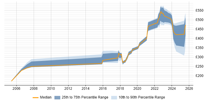Contractor daily rate distribution trend for jobs in Luton citing SC Cleared Contractor daily rate distribution trend for jobs in Luton citing SC Cleared