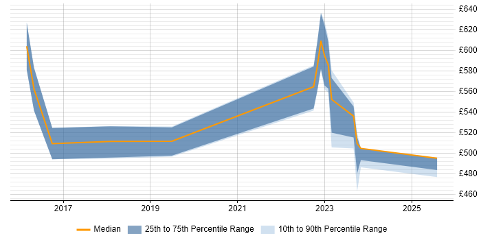 Contractor daily rate distribution trend for jobs in Luton citing Scaled Agile Framework Contractor daily rate distribution trend for jobs in Luton citing Scaled Agile Framework