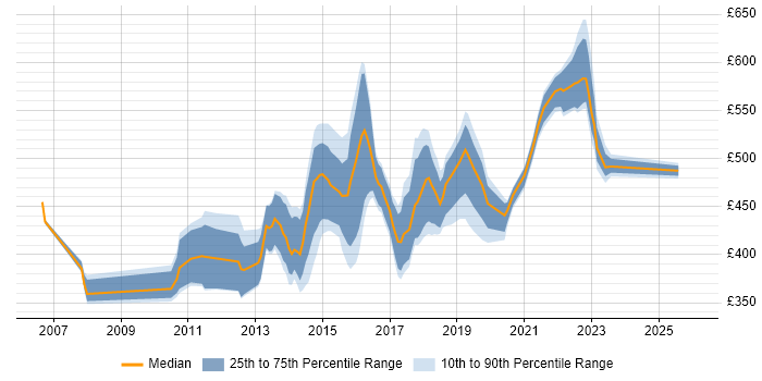 Contractor daily rate distribution trend for jobs in Luton citing Scrum