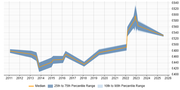 Contractor daily rate distribution trend for Scrum Master job vacancies in Luton Contractor daily rate distribution trend for Scrum Master job vacancies in Luton