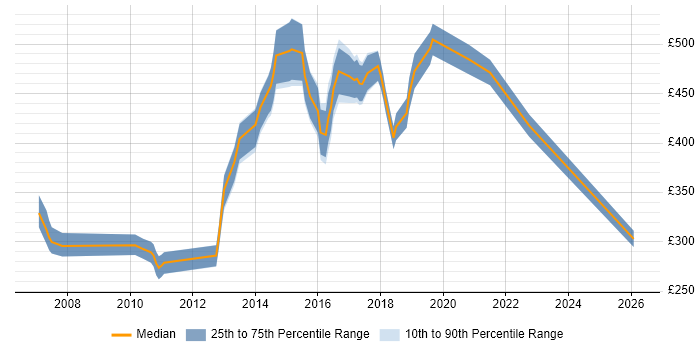 Contractor daily rate distribution trend for jobs in Luton citing SDLC
