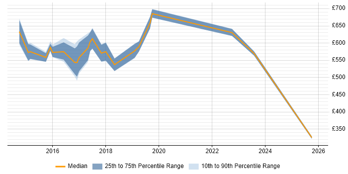 Contractor daily rate distribution trend for Security Architect job vacancies in Luton