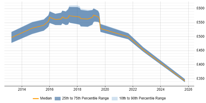 Contractor daily rate distribution trend for jobs in Luton citing Security Architecture