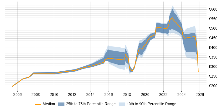 Contractor daily rate distribution trend for jobs in Luton citing Security Cleared