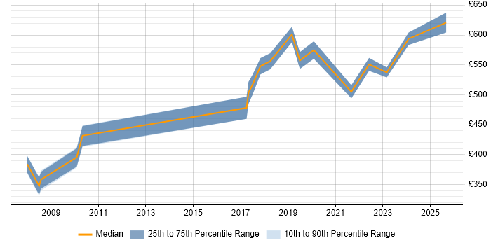Contractor daily rate distribution trend for Security Consultant job vacancies in Luton